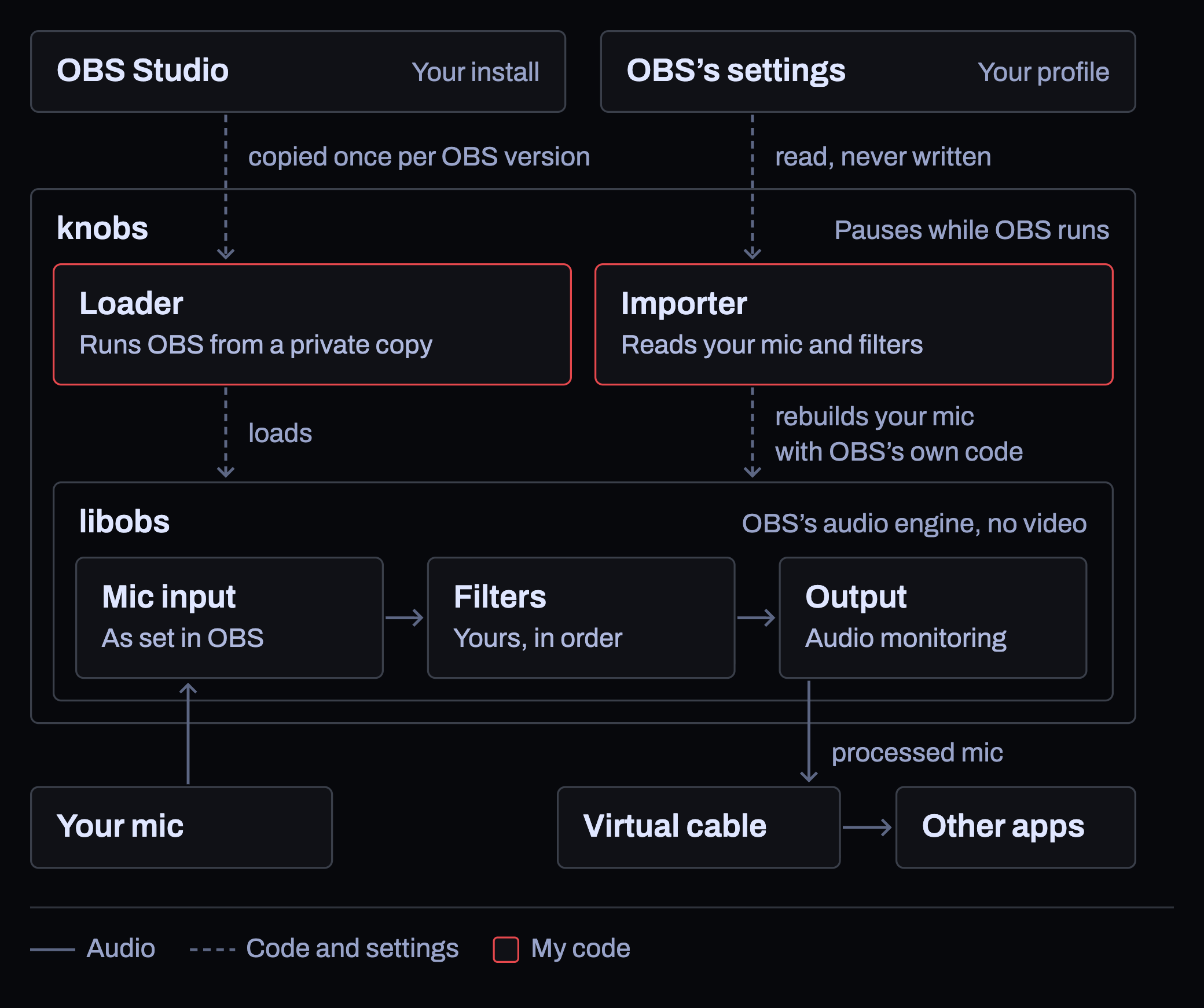 System diagram of how knobs runs a microphone through OBS’s own audio code. Inside knobs, the loader keeps a private copy of OBS Studio, your own install, made once per OBS version, and loads libobs, OBS’s audio engine, from it with no video. OBS’s settings, your profile, are read and never written by the importer inside knobs, which rebuilds your mic in libobs with OBS’s own code. Inside libobs your mic’s audio passes from the mic input, as set in OBS, through your filters in order, to the output, OBS’s audio monitoring. The processed mic goes out to a virtual cable, which other apps use as their mic. knobs pauses while OBS runs. Solid lines are audio and dashed lines are code and settings. The loader and the importer are outlined in red as my code.
