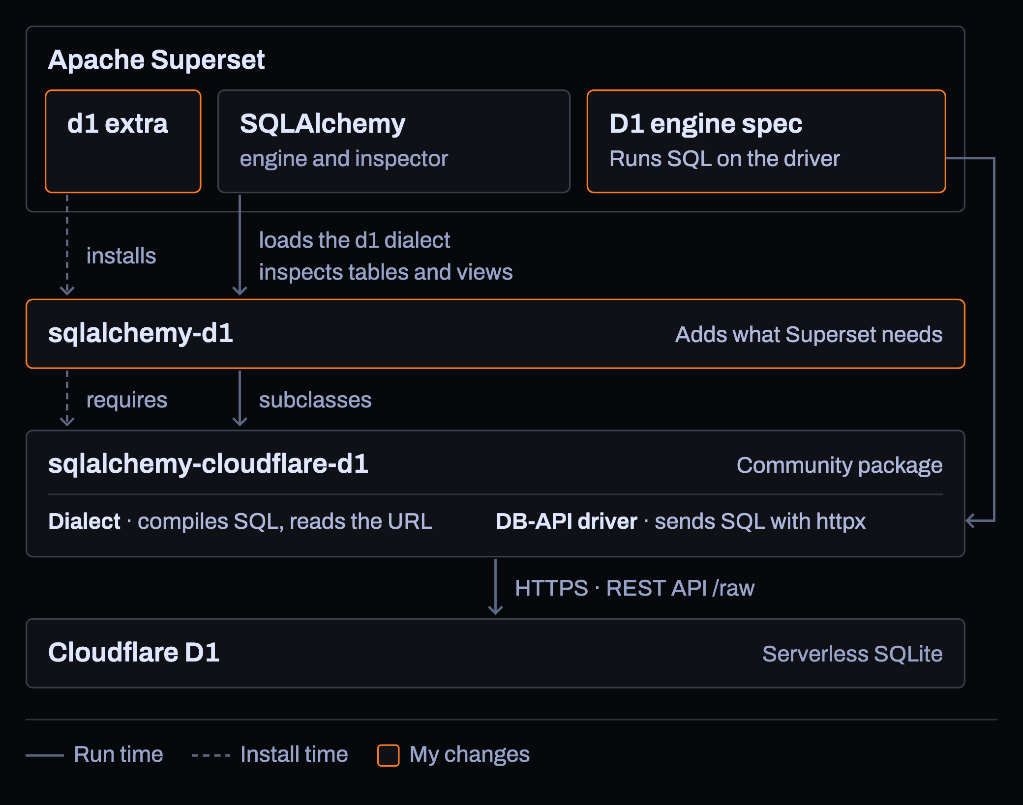 System diagram of how Apache Superset and the Cloudflare D1 packages work together. Inside Apache Superset are three parts: the D1 engine spec, SQLAlchemy’s engine and inspector, and the d1 extra. At install time, the d1 extra installs sqlalchemy-d1, and sqlalchemy-d1 requires sqlalchemy-cloudflare-d1. At run time, the SQLAlchemy engine loads the d1 dialect from sqlalchemy-d1, and the inspector inspects tables and views through it. sqlalchemy-d1 adds what Superset needs. It subclasses the dialect in sqlalchemy-cloudflare-d1, the community package, whose dialect compiles SQL and reads the URL and whose DB-API driver sends SQL with httpx. The engine spec runs Superset’s SQL on that driver, and the driver reaches Cloudflare D1, a serverless SQLite database, over HTTPS through the REST API’s /raw endpoint. Solid lines are run time and dashed lines are install time. The engine spec, the d1 extra and sqlalchemy-d1 are outlined in orange as my changes.